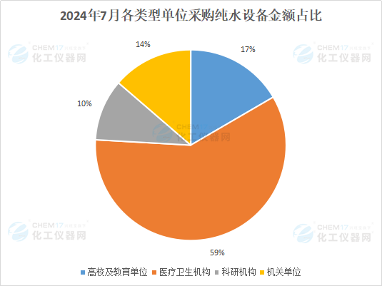 市场月报丨国产品牌仍是市场主力 7月各类型单位均有明显纯水设备采购需求(图3)